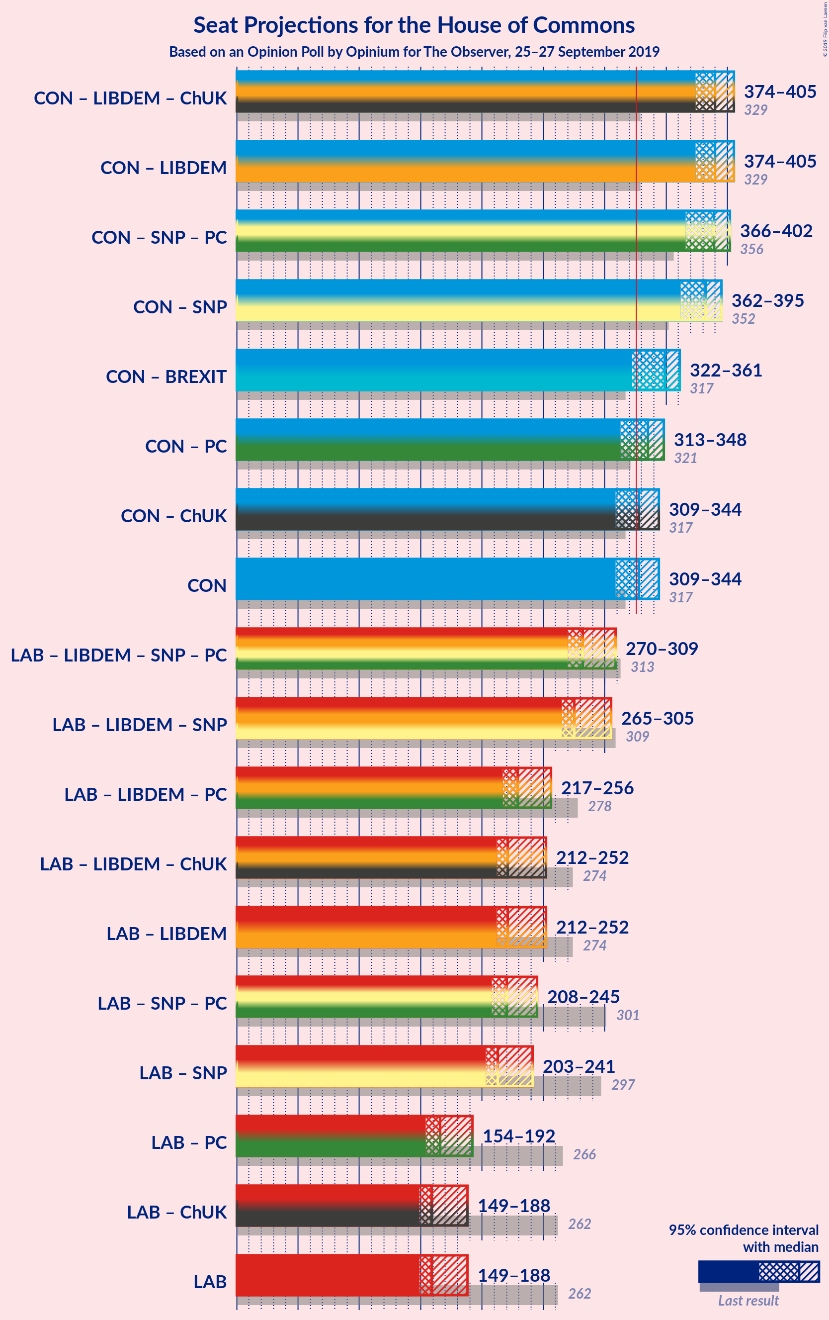 Graph with coalitions seats not yet produced