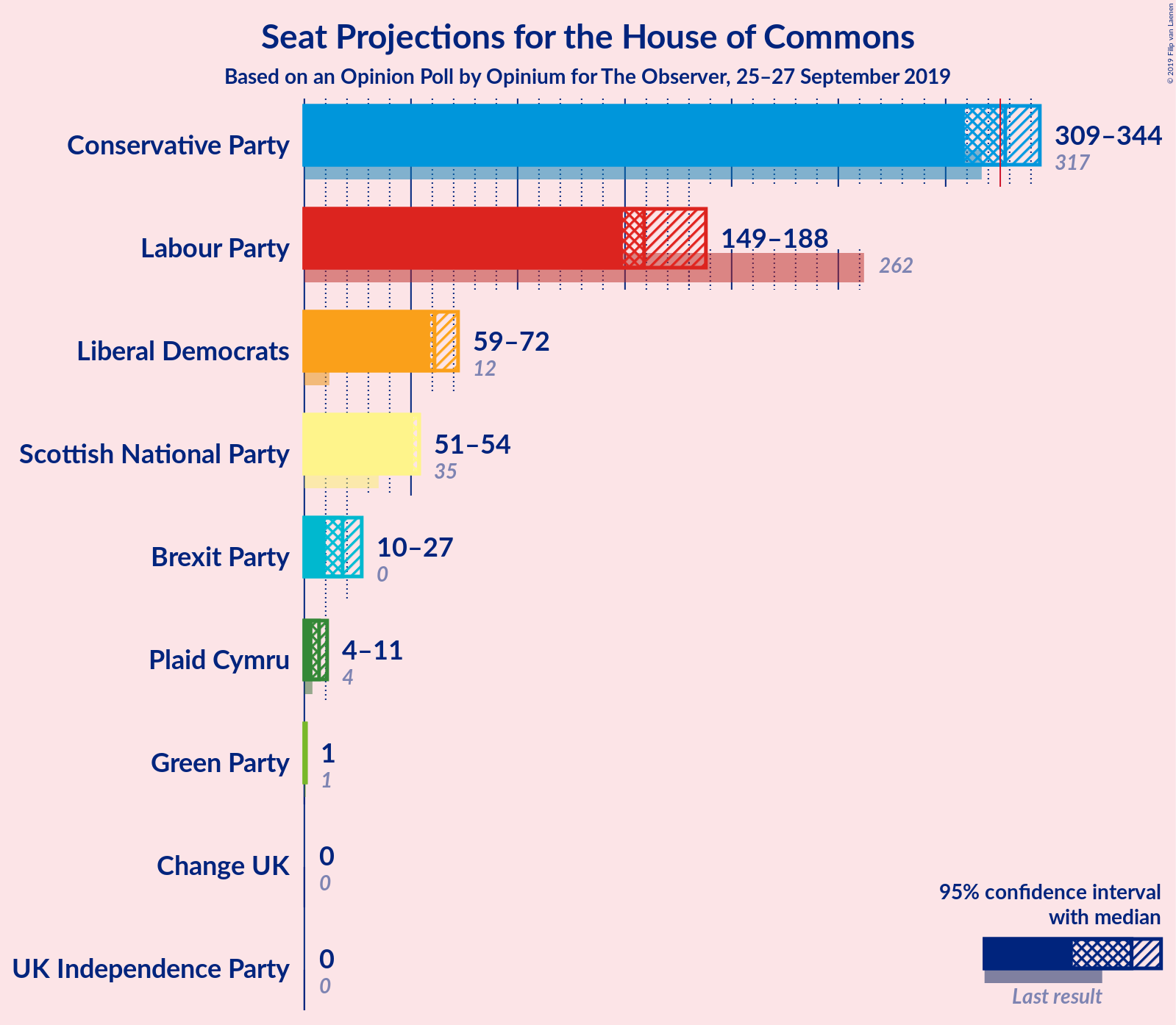 Graph with seats not yet produced