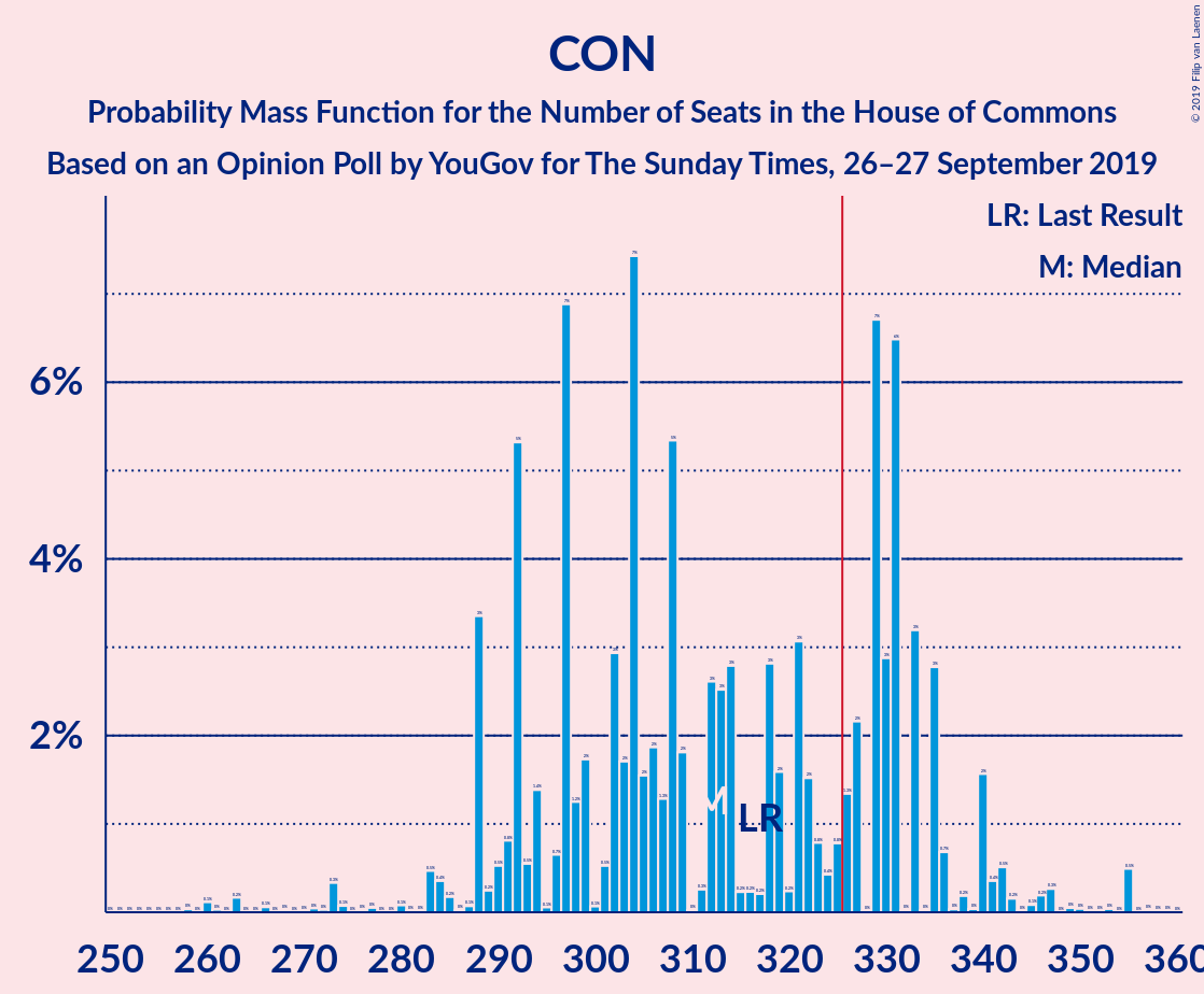 Graph with seats probability mass function not yet produced