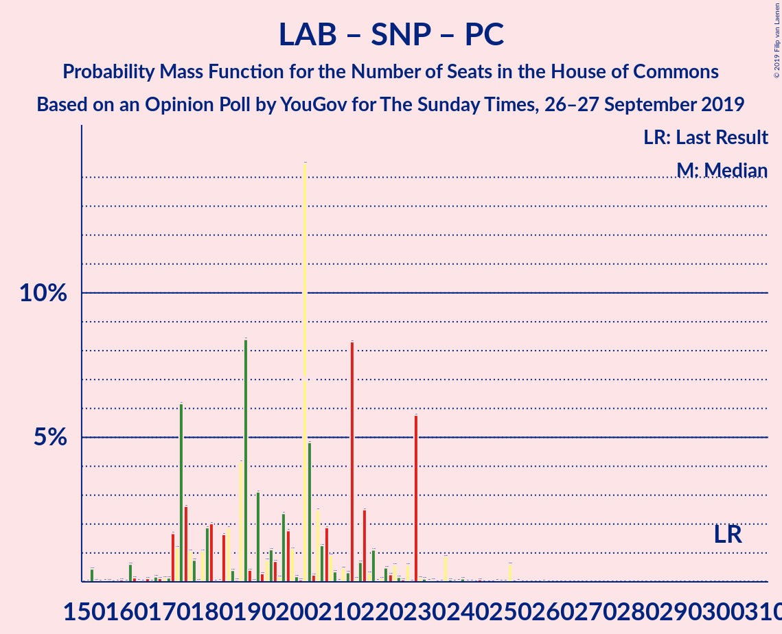 Graph with seats probability mass function not yet produced