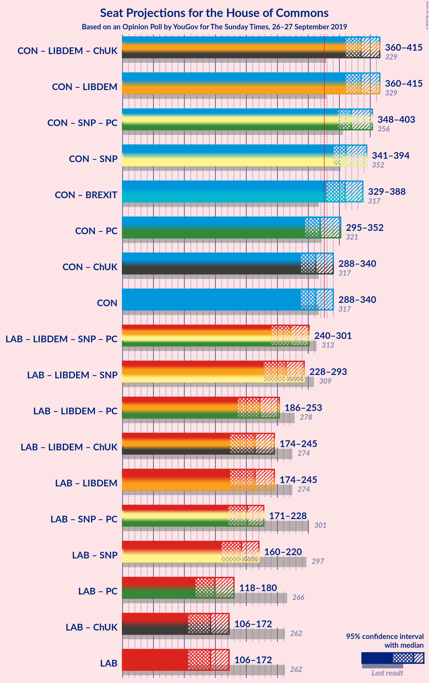 Graph with coalitions seats not yet produced