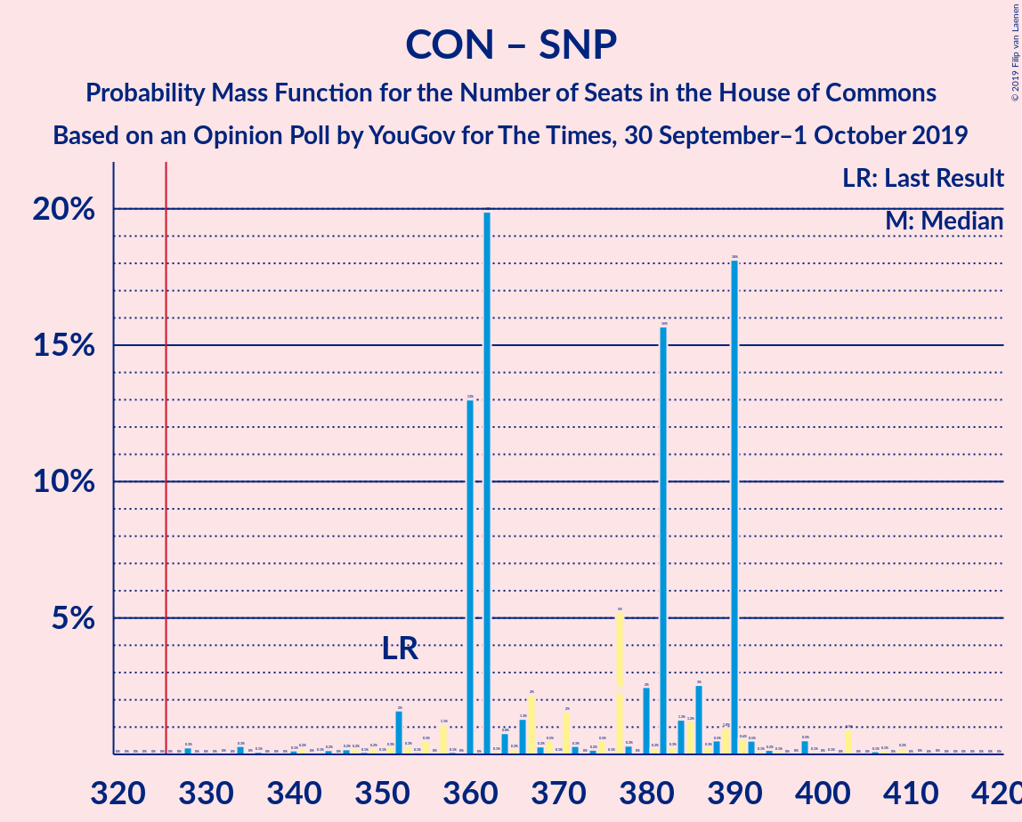 Graph with seats probability mass function not yet produced