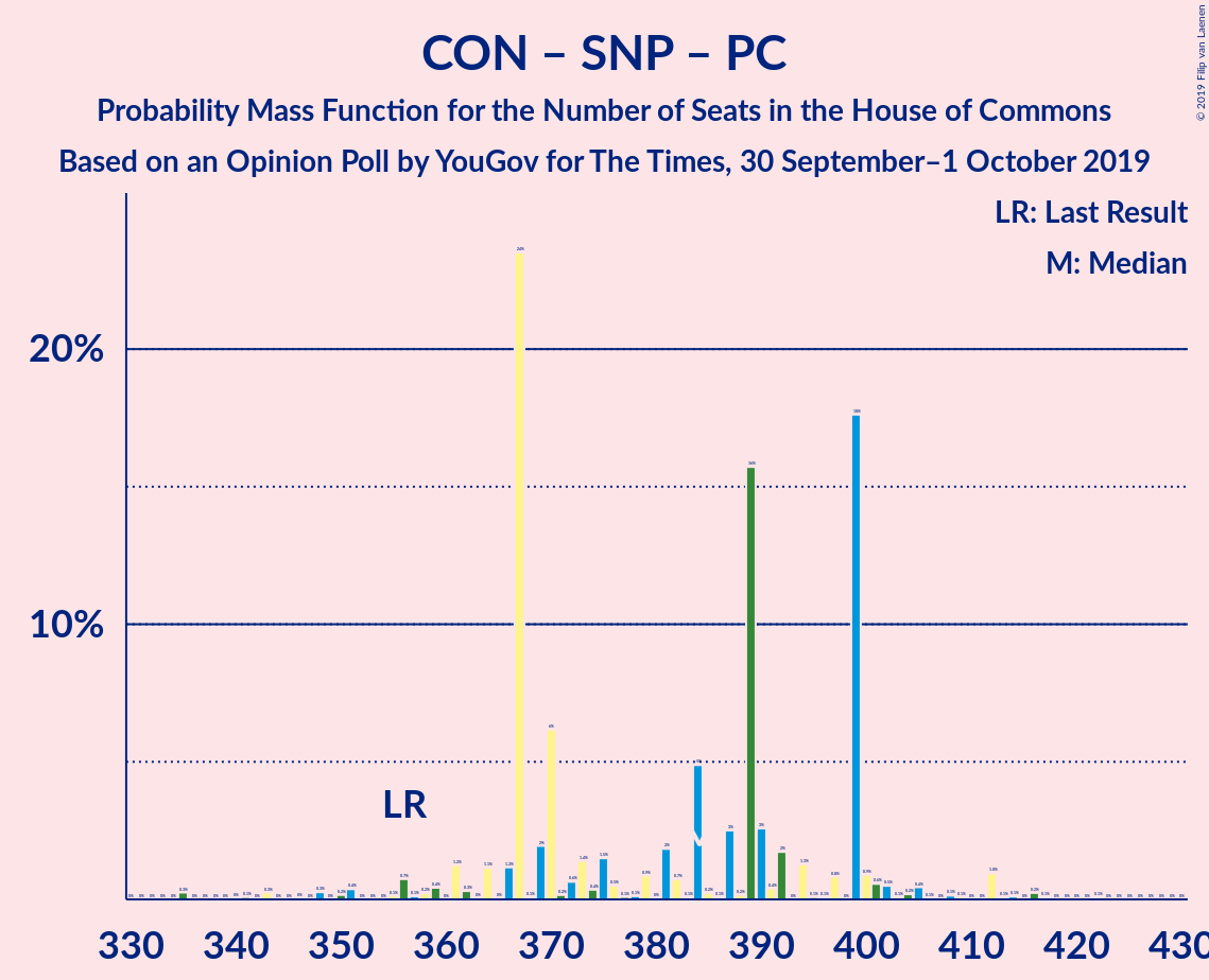 Graph with seats probability mass function not yet produced