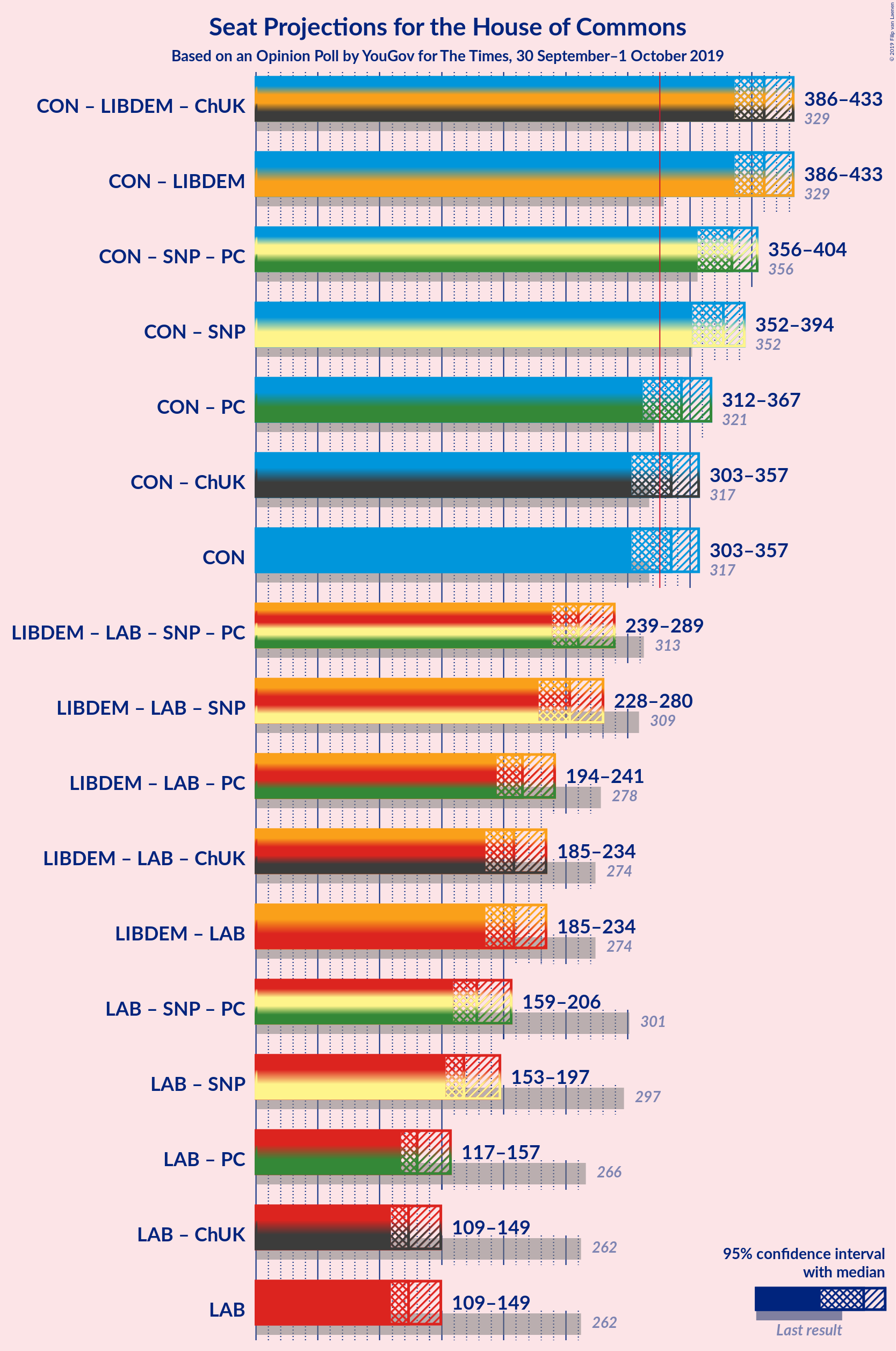 Graph with coalitions seats not yet produced