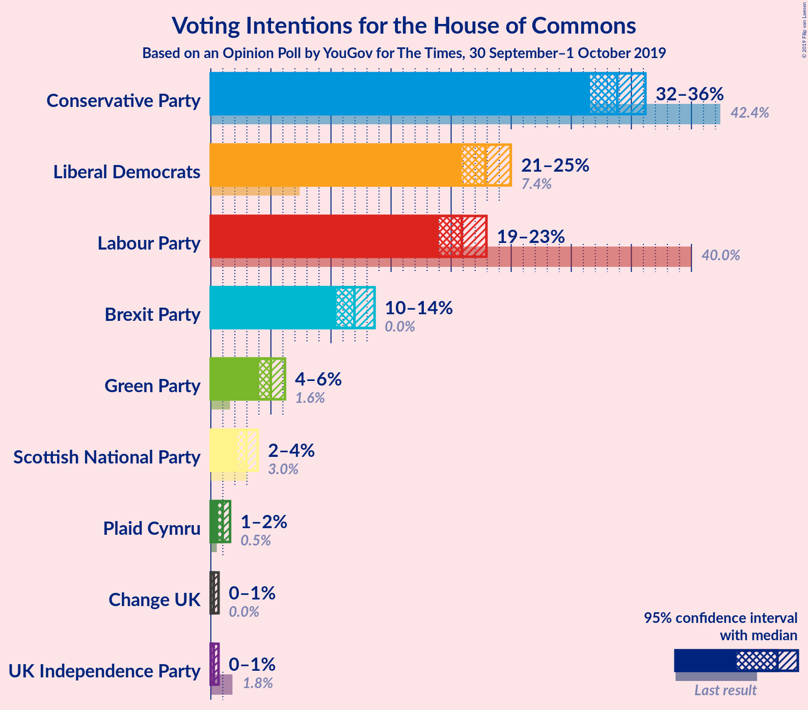 Graph with voting intentions not yet produced