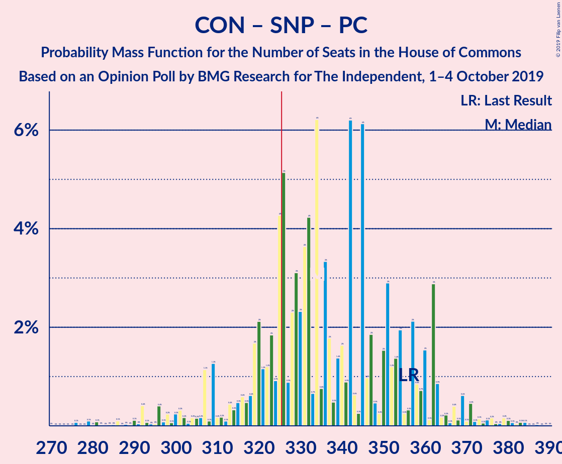 Graph with seats probability mass function not yet produced