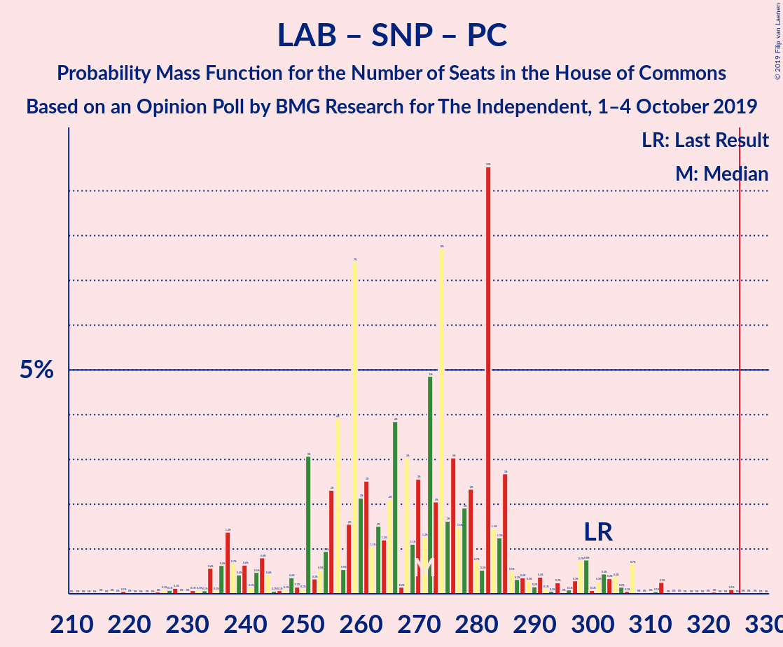 Graph with seats probability mass function not yet produced