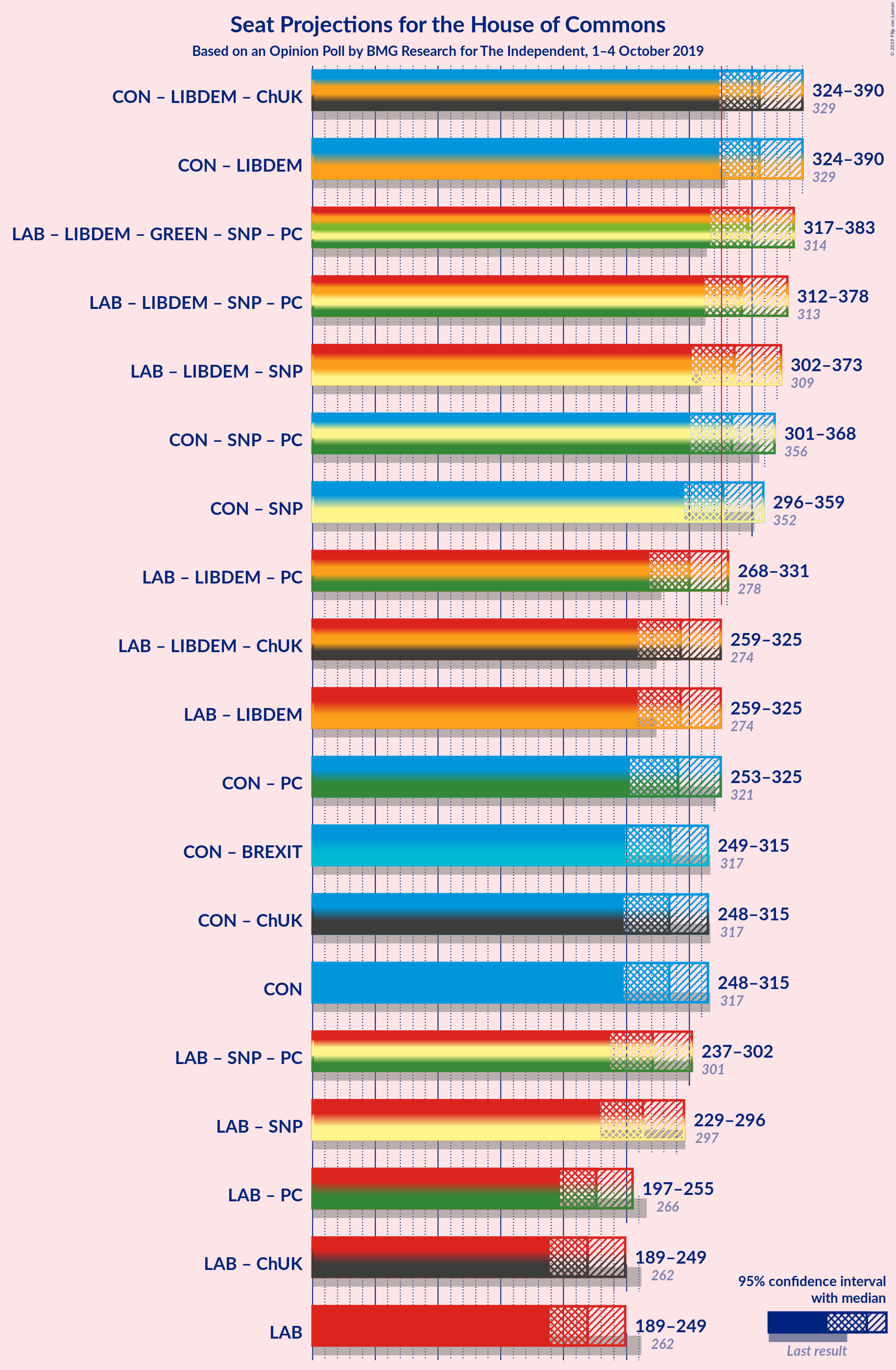 Graph with coalitions seats not yet produced