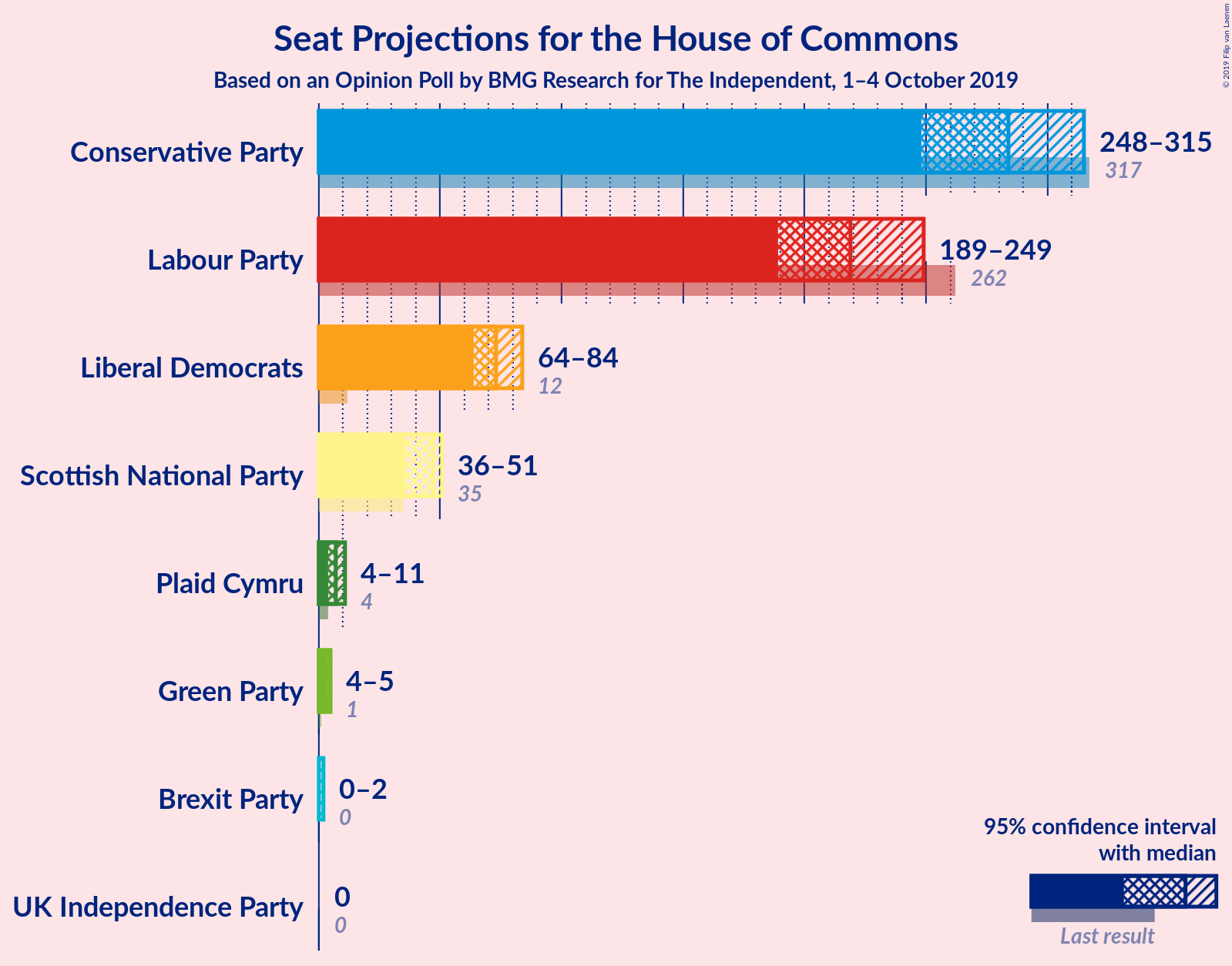 Graph with seats not yet produced