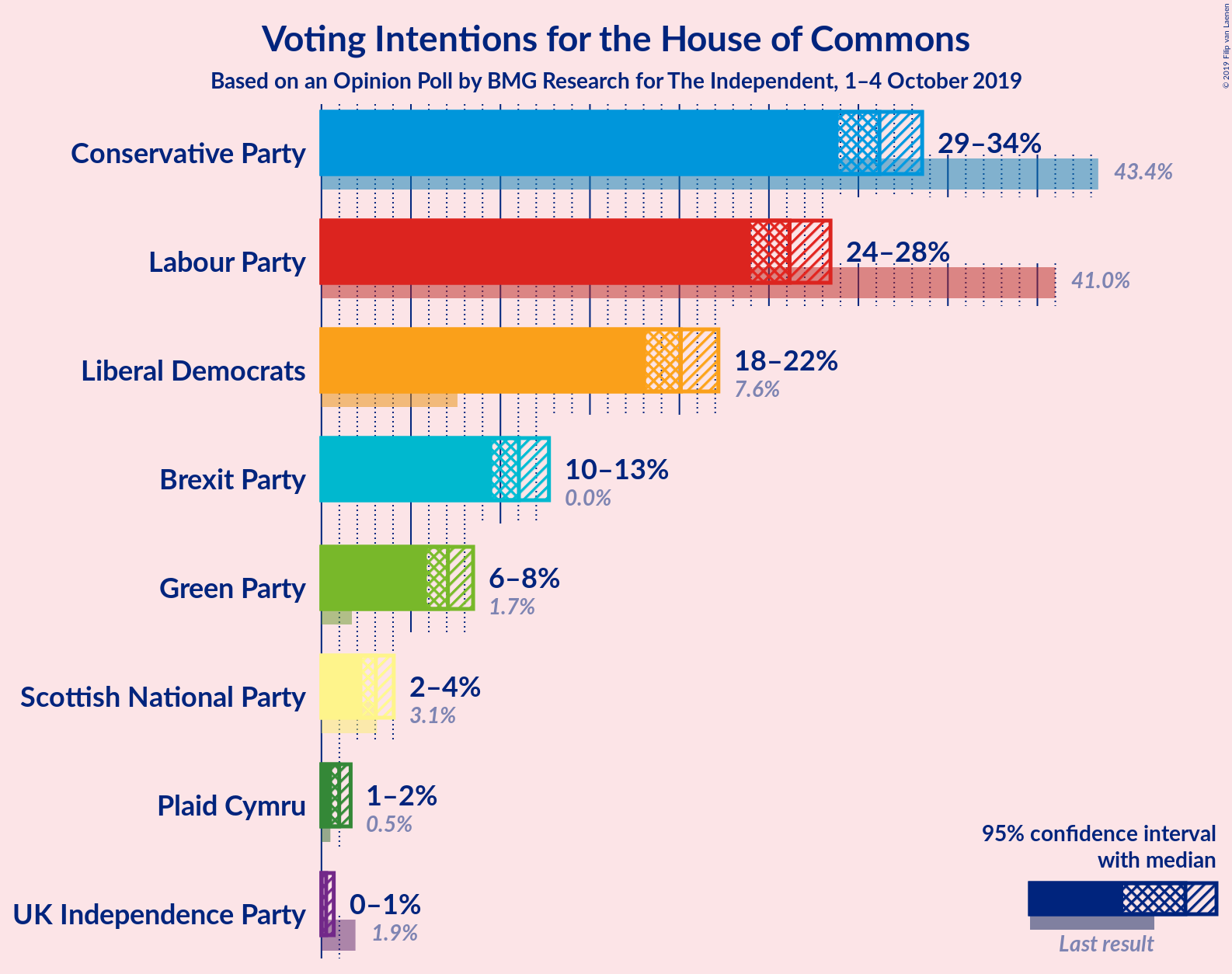 Graph with voting intentions not yet produced