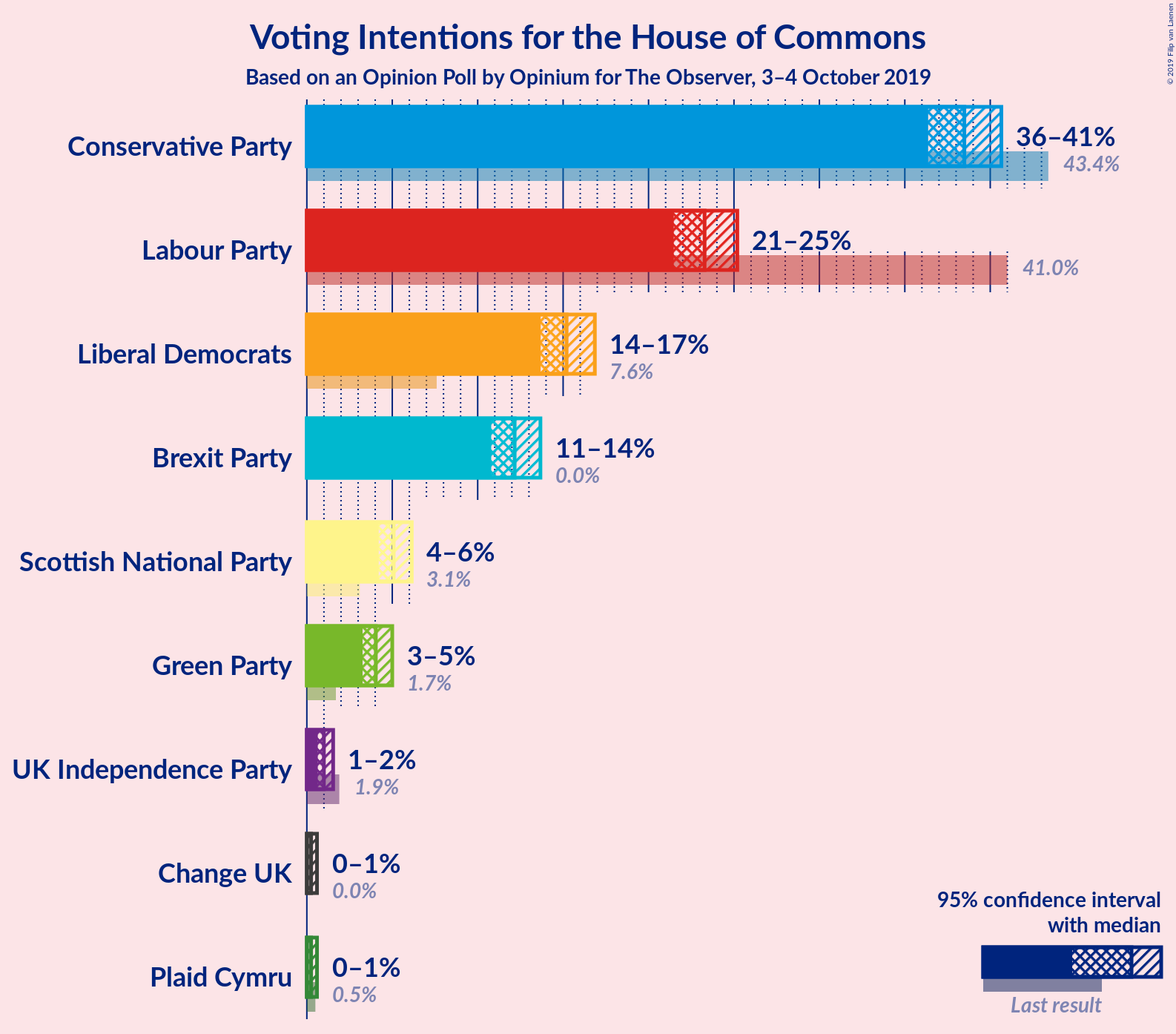 Graph with voting intentions not yet produced