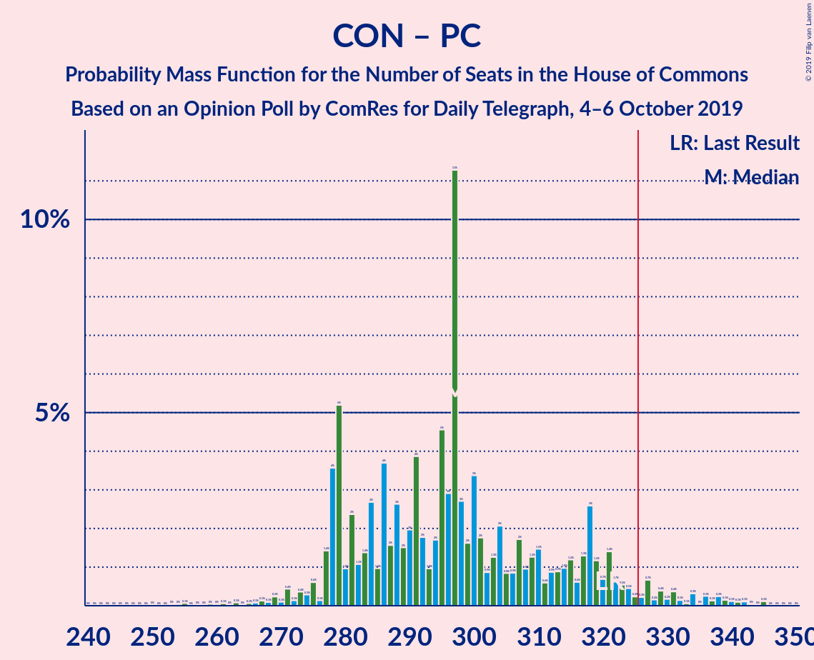 Graph with seats probability mass function not yet produced