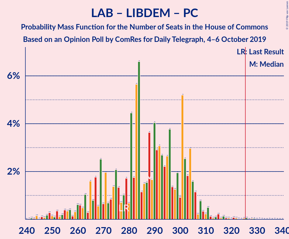 Graph with seats probability mass function not yet produced