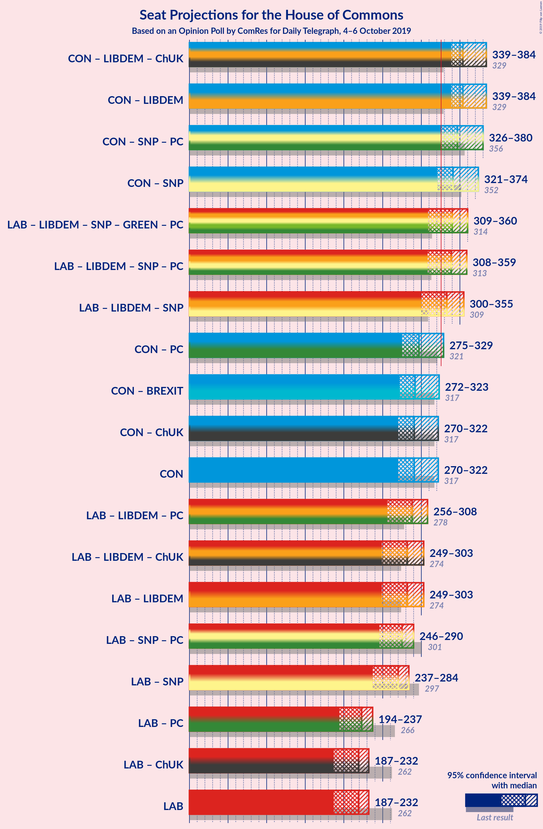 Graph with coalitions seats not yet produced