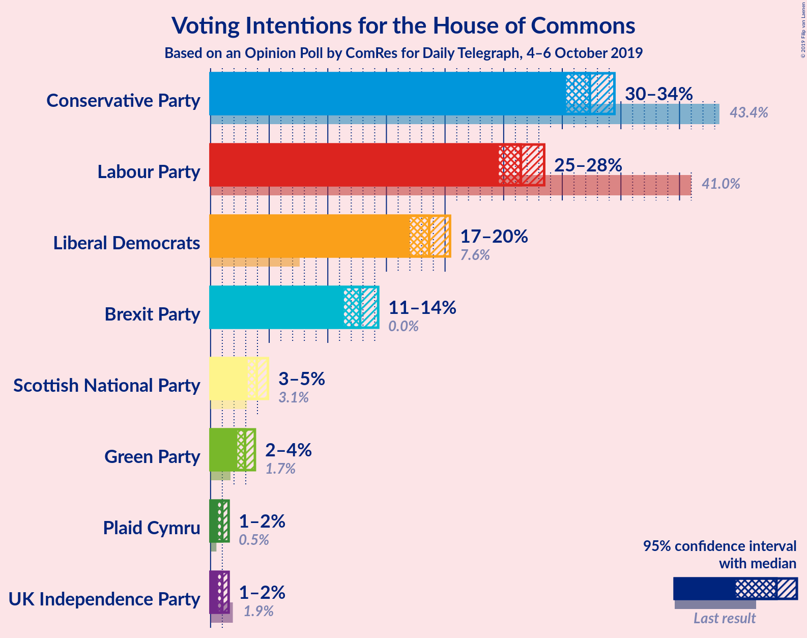 Graph with voting intentions not yet produced