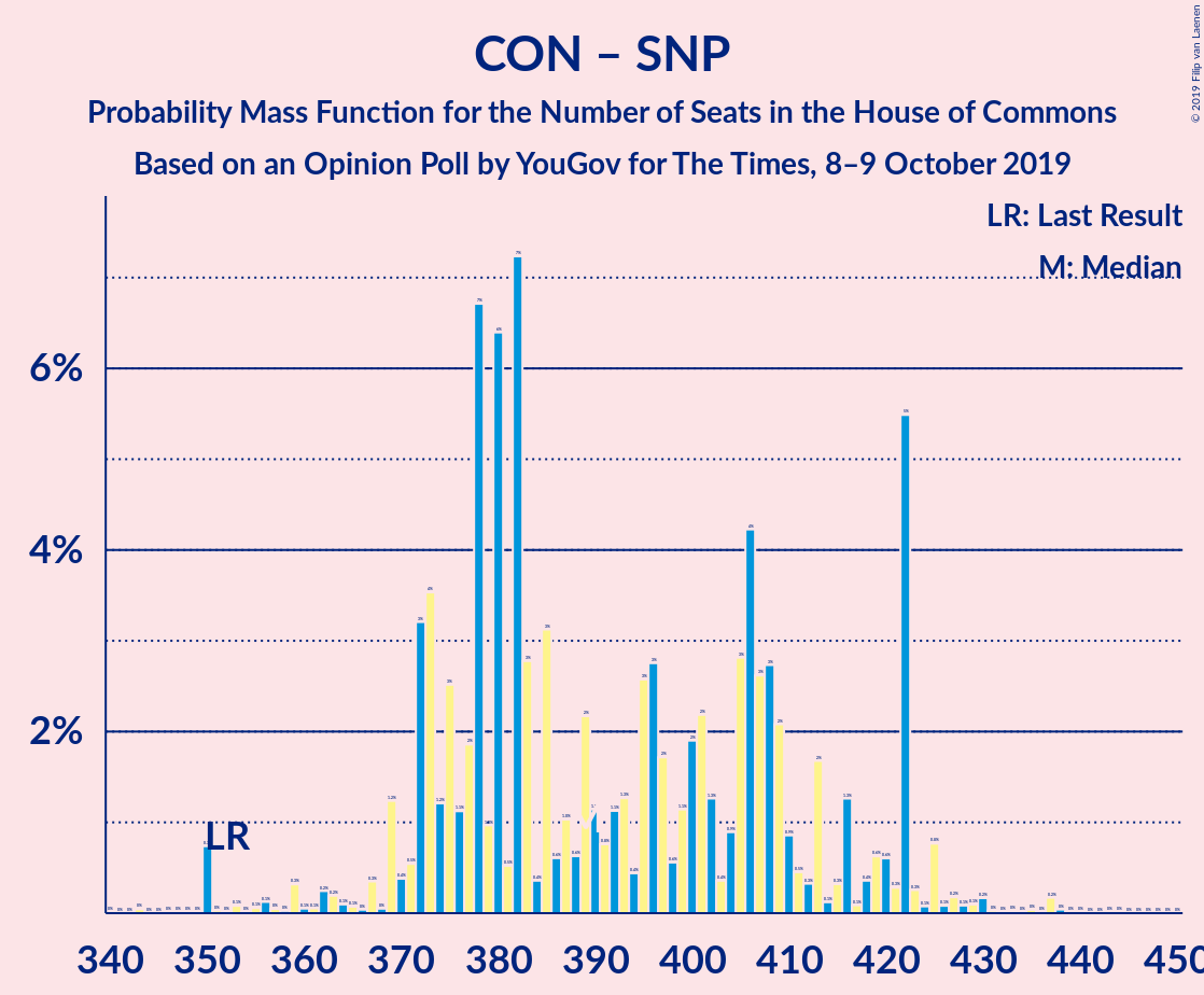 Graph with seats probability mass function not yet produced