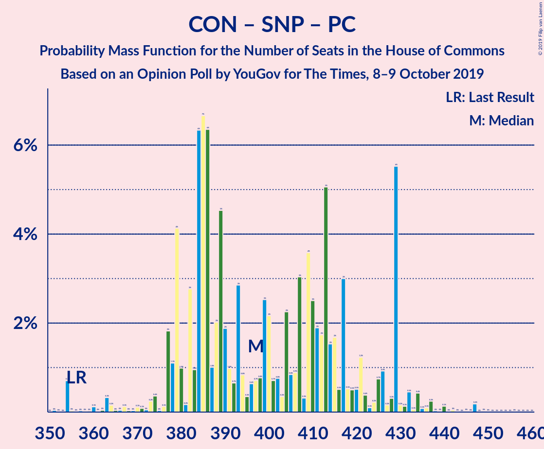 Graph with seats probability mass function not yet produced