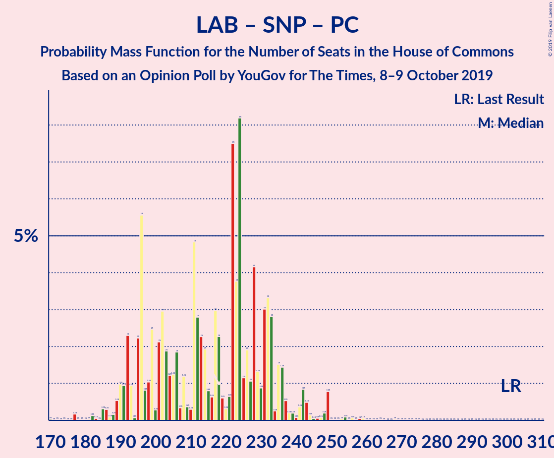 Graph with seats probability mass function not yet produced