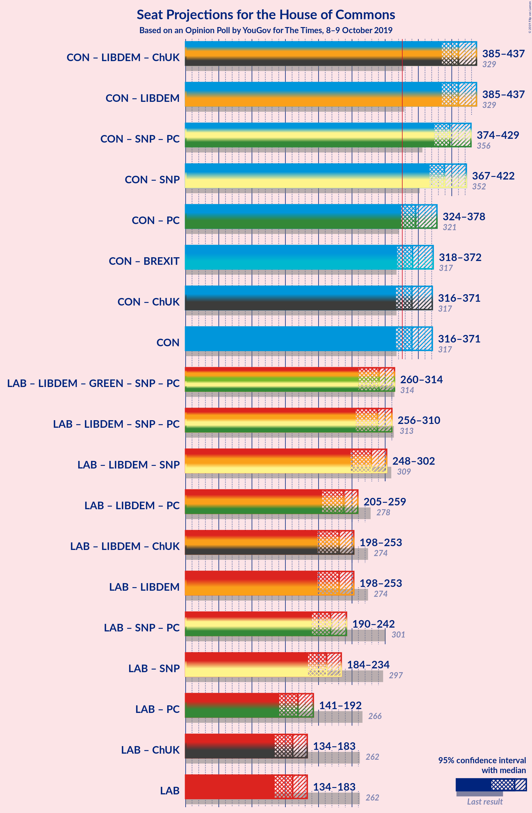 Graph with coalitions seats not yet produced