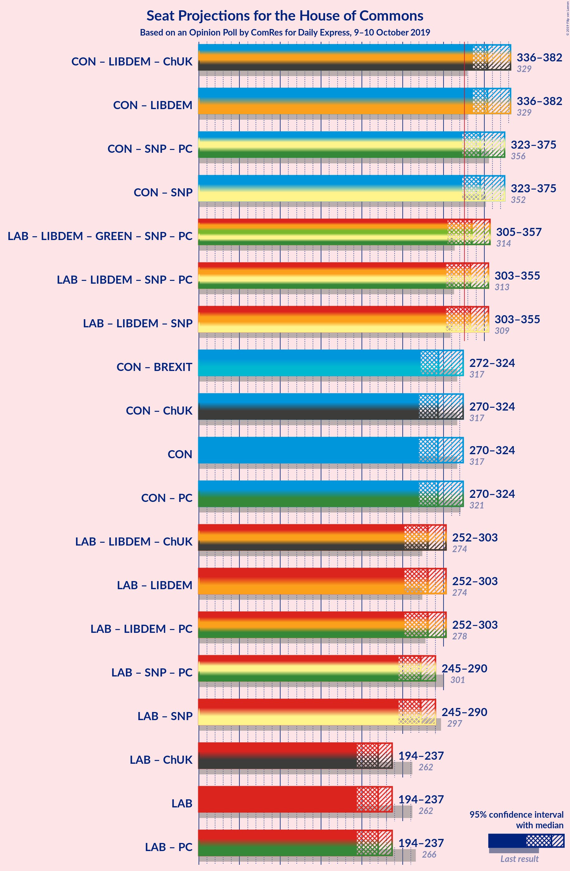 Graph with coalitions seats not yet produced