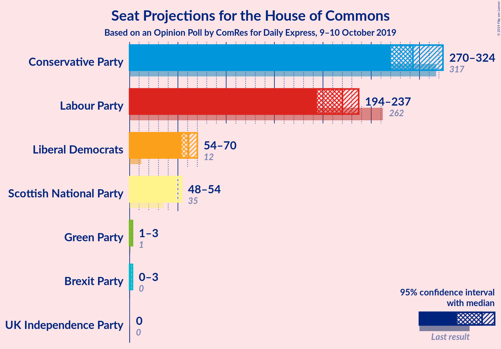 Graph with seats not yet produced