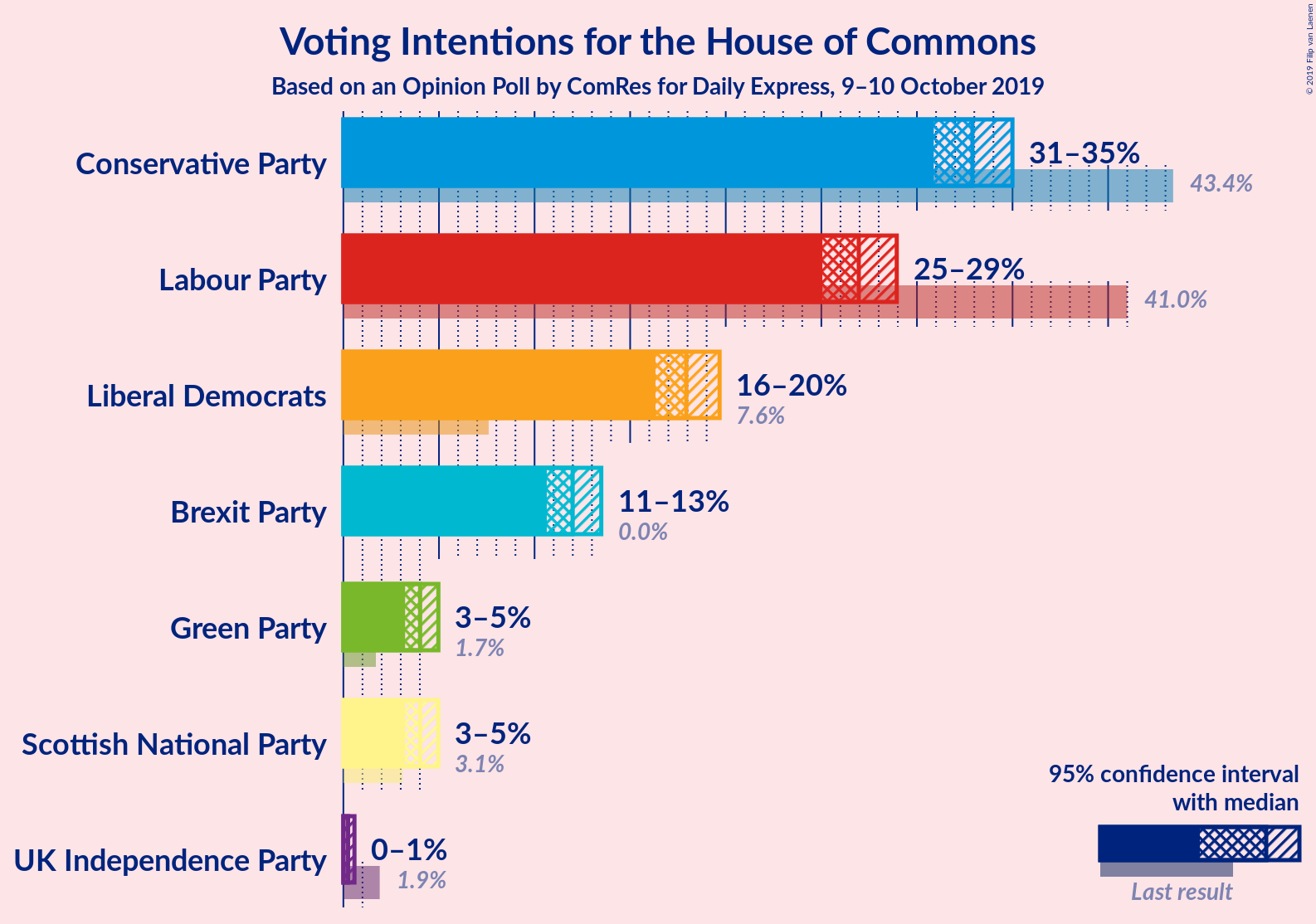 Graph with voting intentions not yet produced