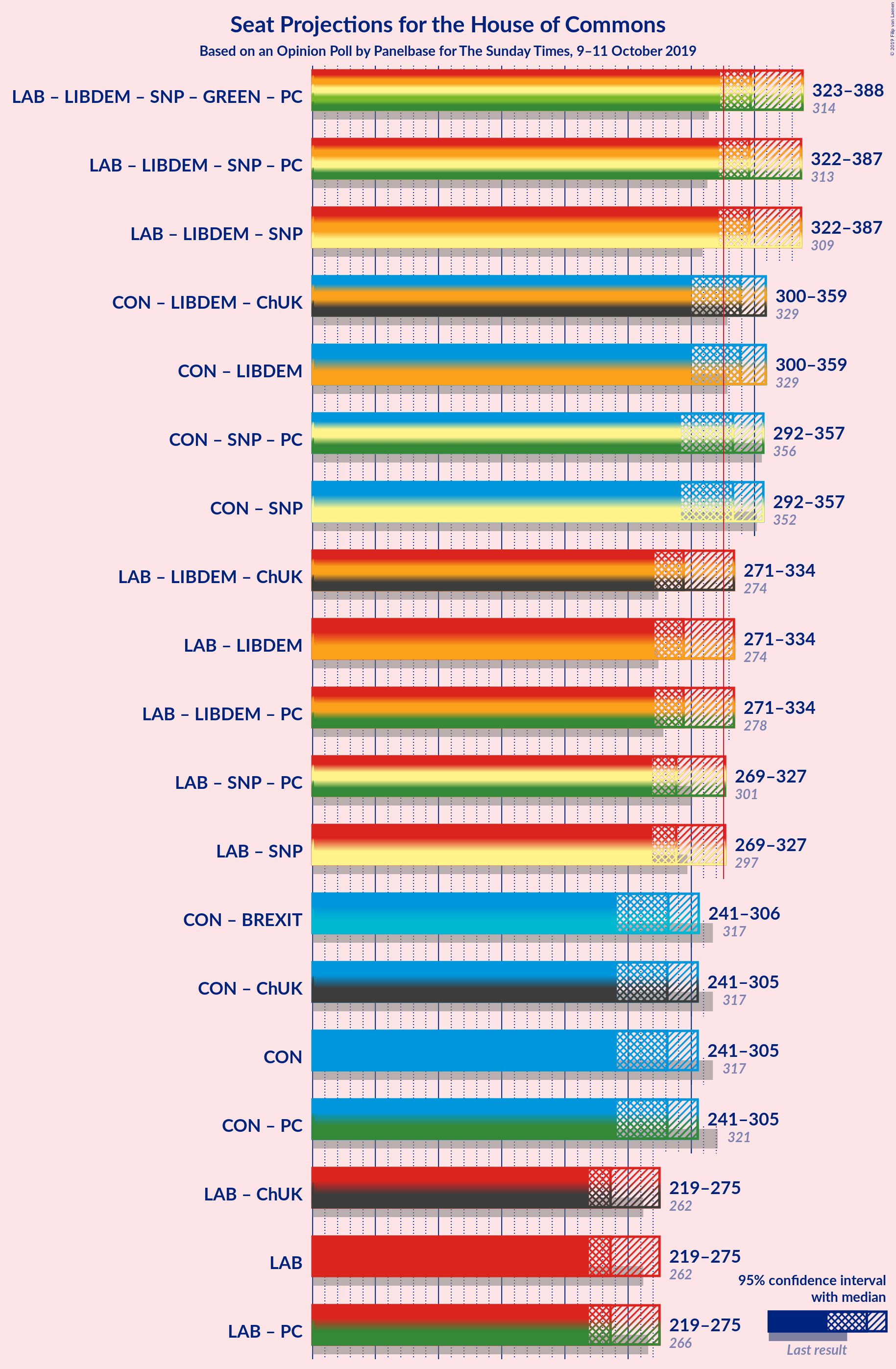 Graph with coalitions seats not yet produced