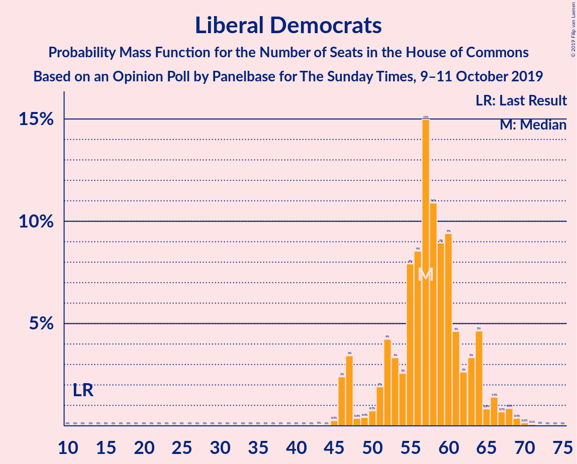 Graph with seats probability mass function not yet produced