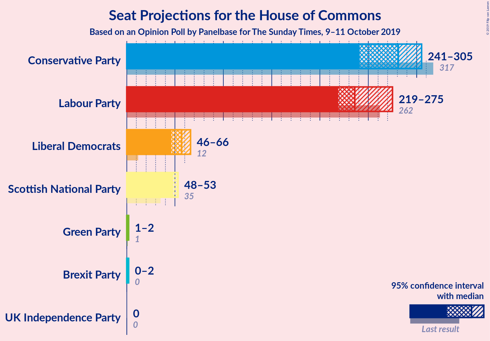 Graph with seats not yet produced