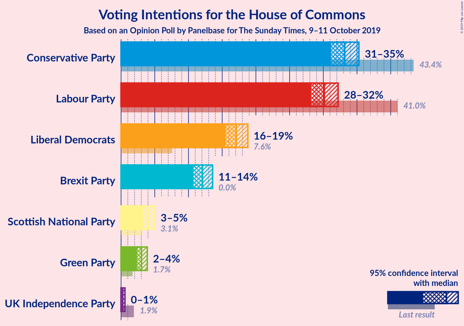 Graph with voting intentions not yet produced