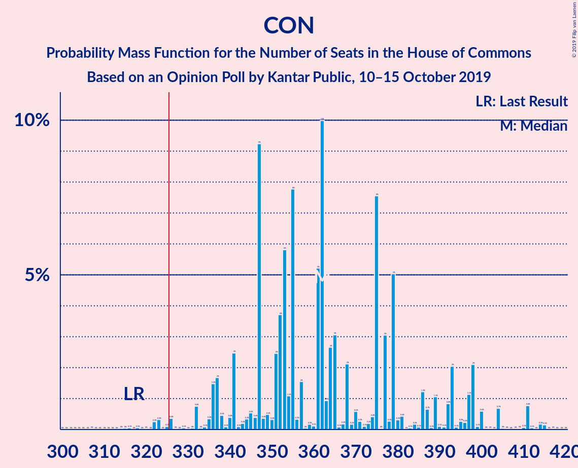 Graph with seats probability mass function not yet produced