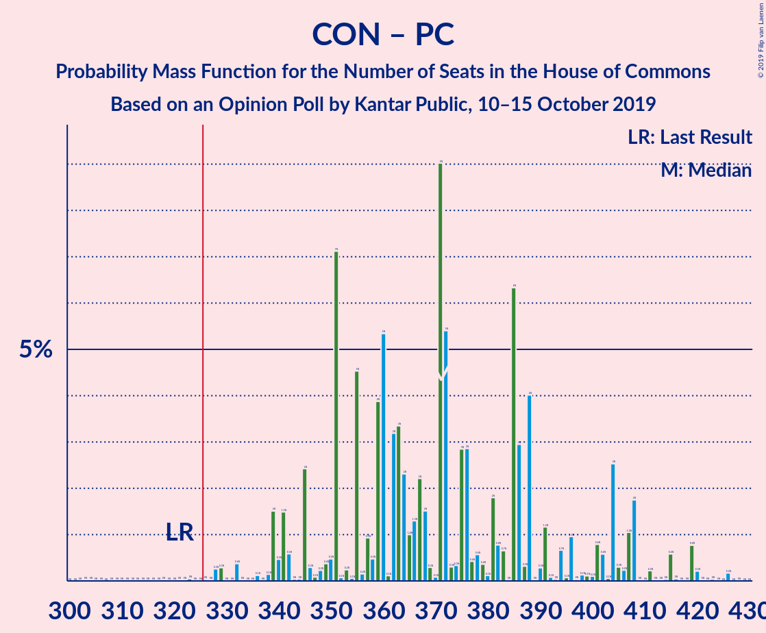 Graph with seats probability mass function not yet produced