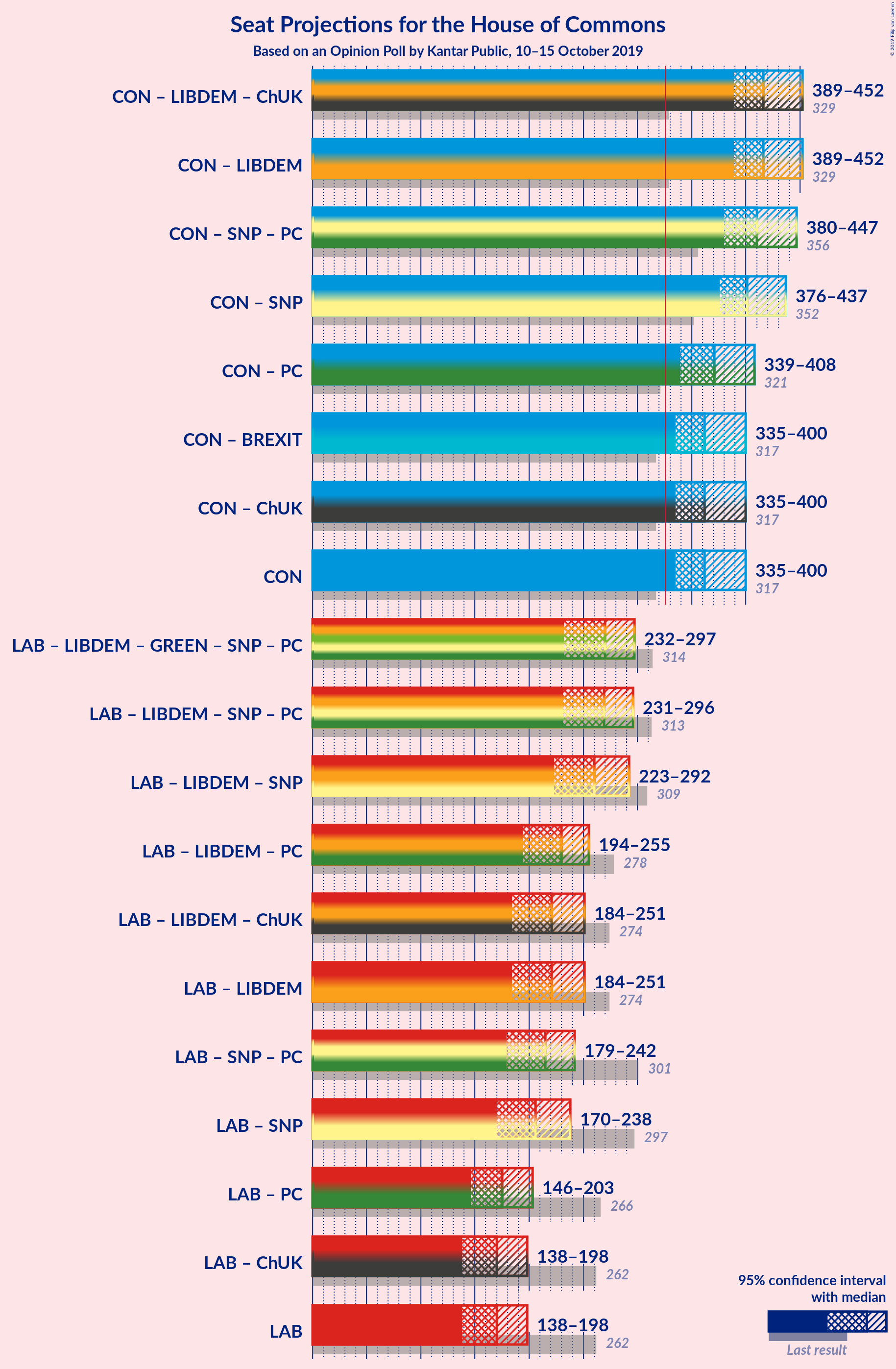 Graph with coalitions seats not yet produced