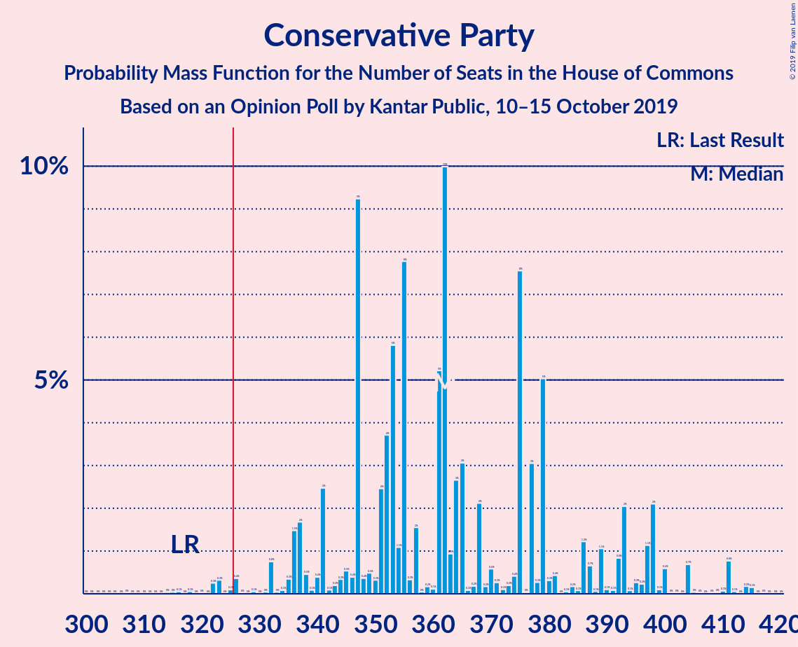 Graph with seats probability mass function not yet produced