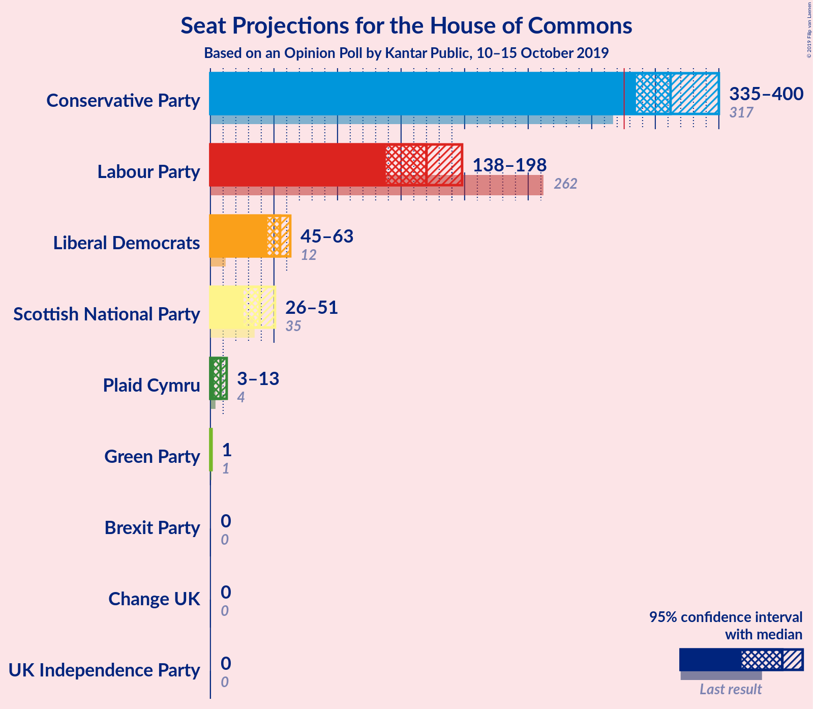 Graph with seats not yet produced