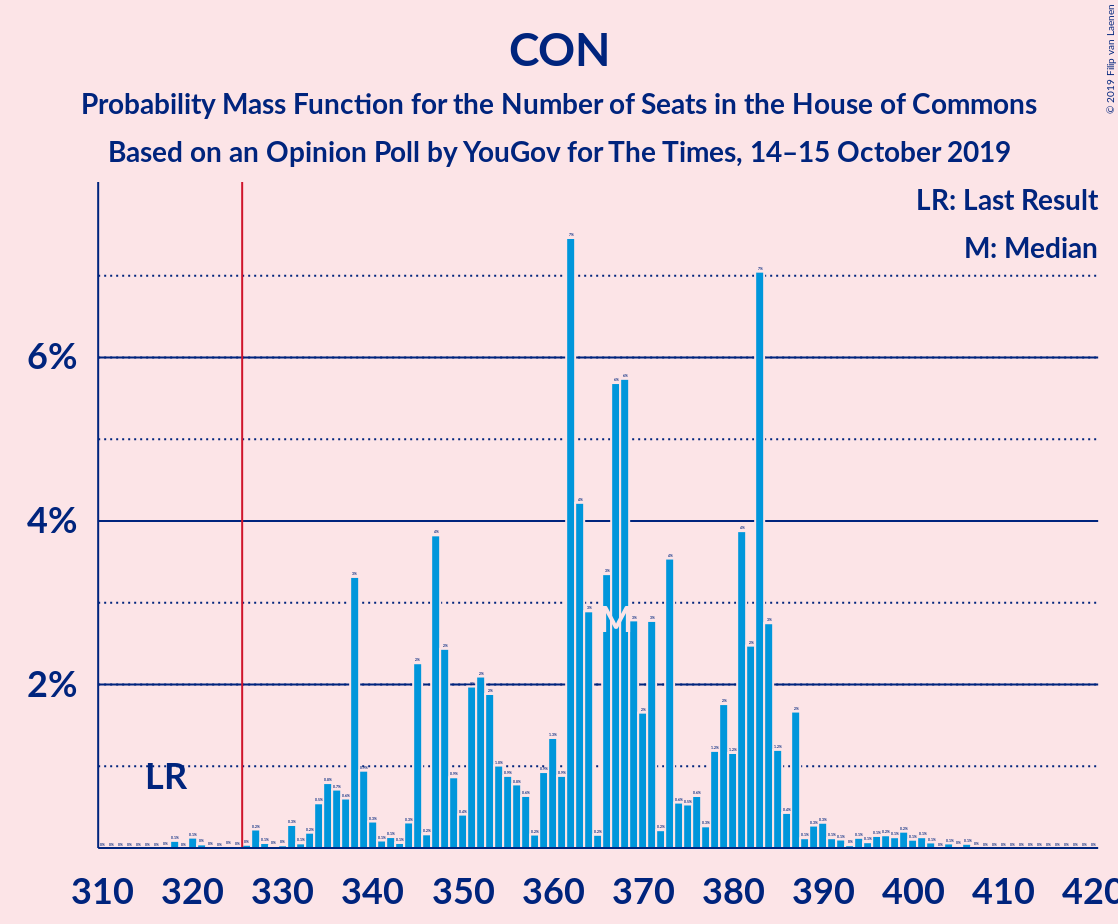 Graph with seats probability mass function not yet produced