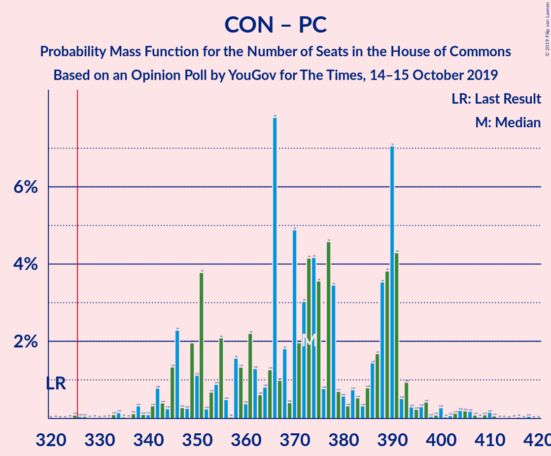 Graph with seats probability mass function not yet produced