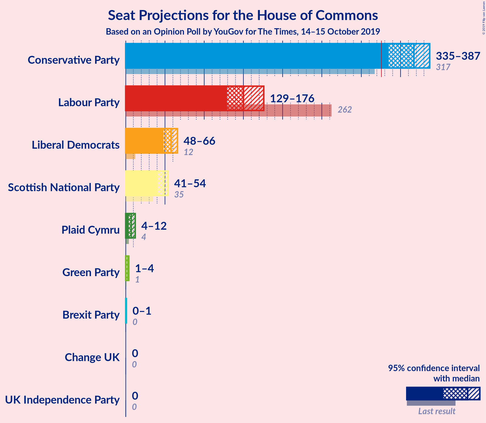 Graph with seats not yet produced