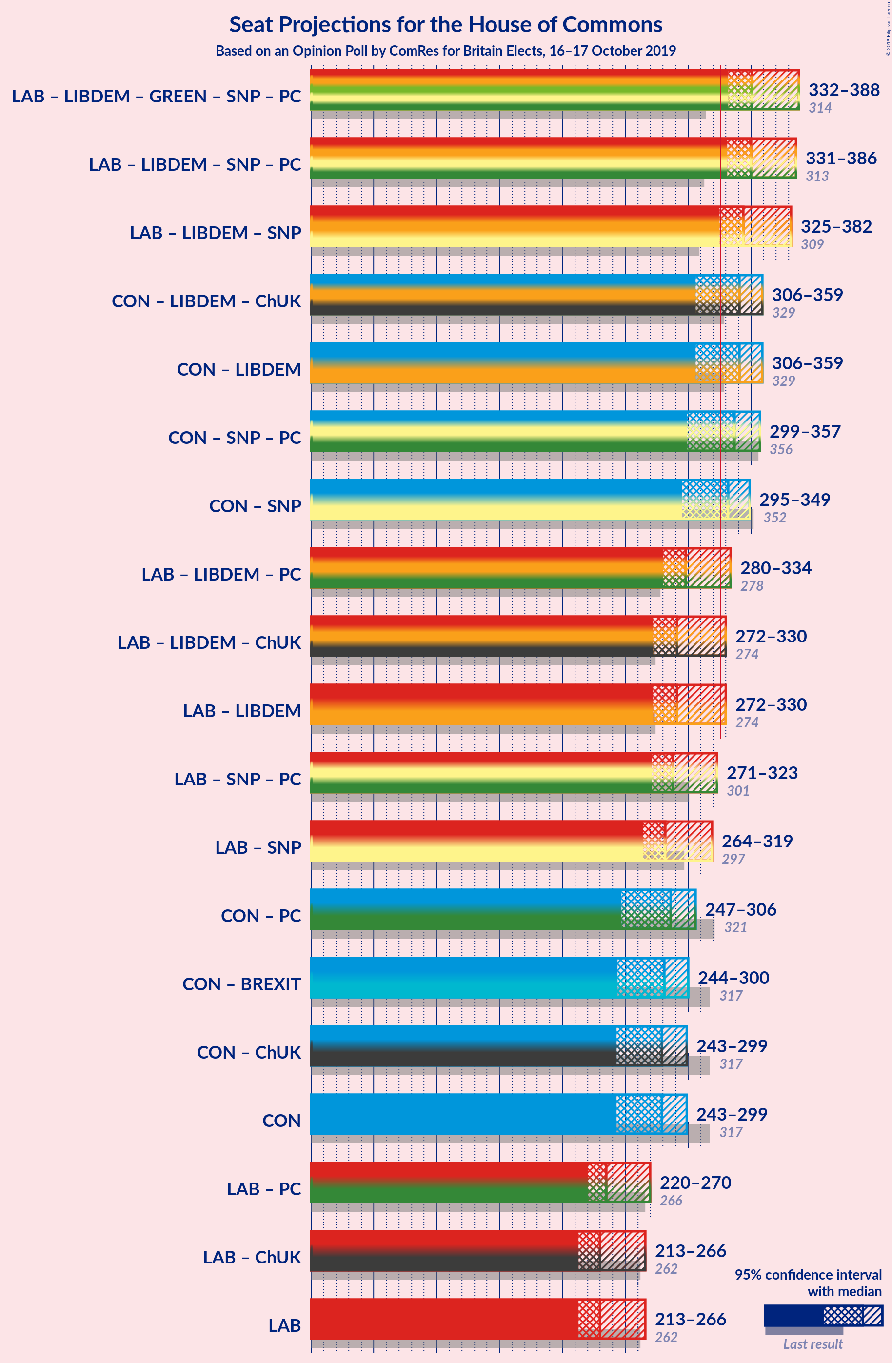 Graph with coalitions seats not yet produced