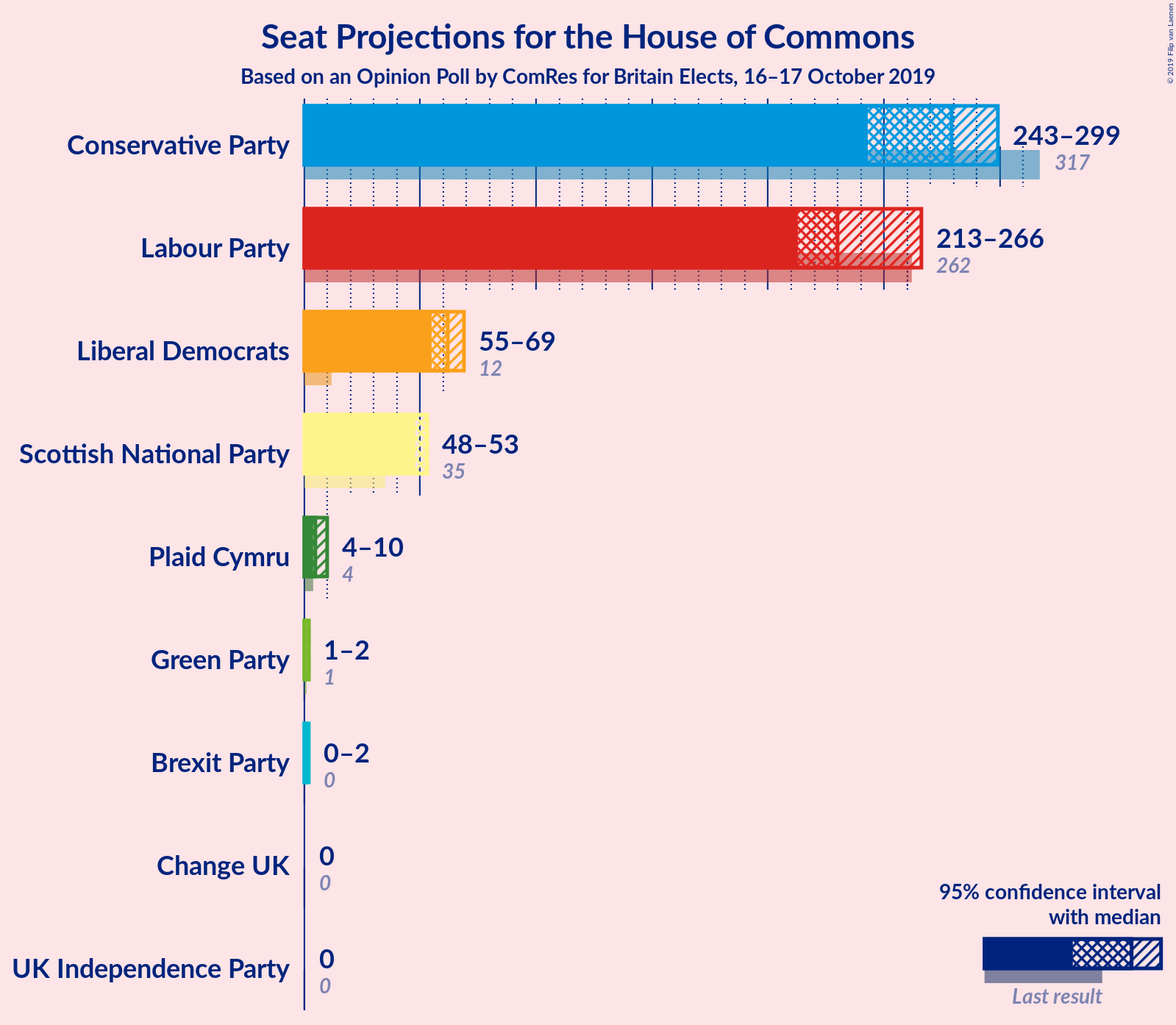 Graph with seats not yet produced