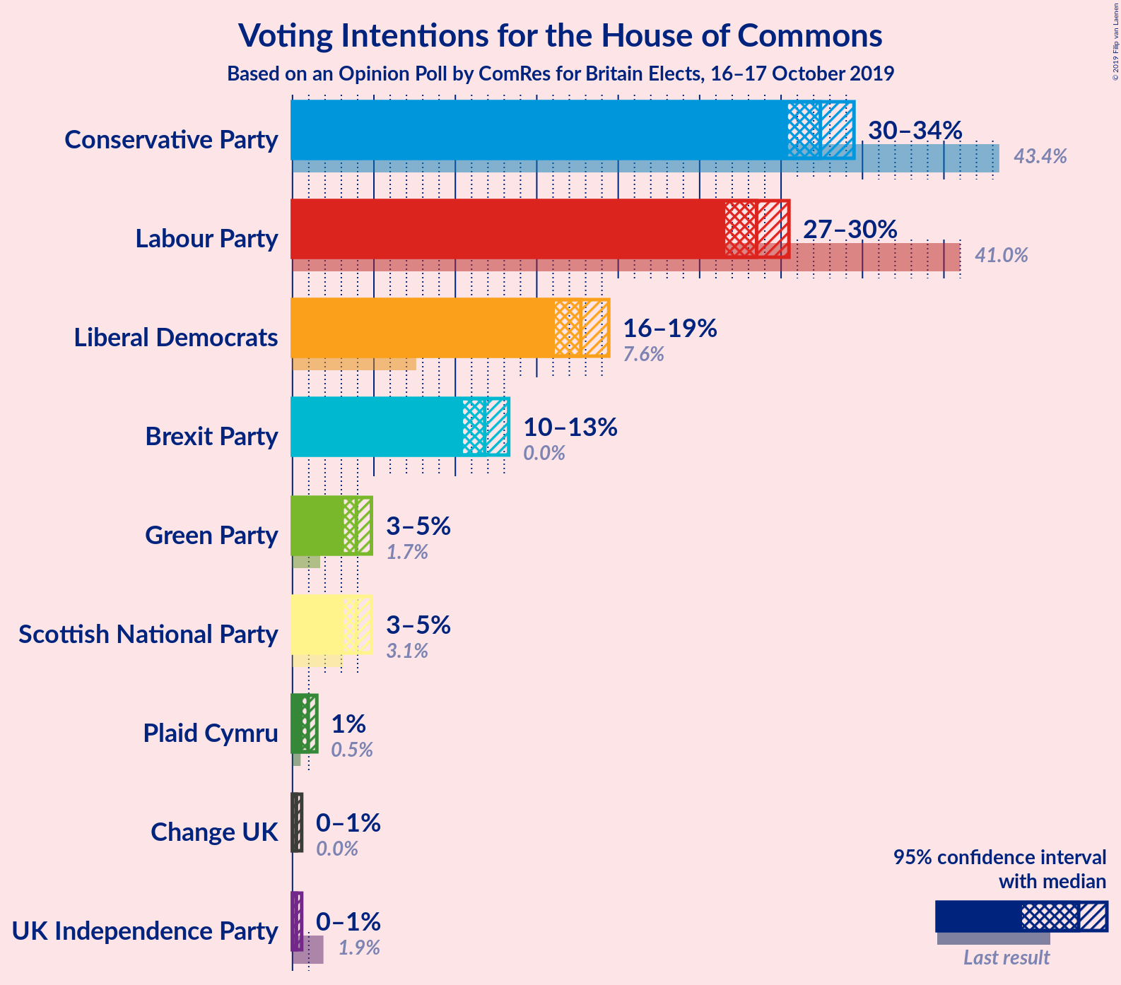 Graph with voting intentions not yet produced