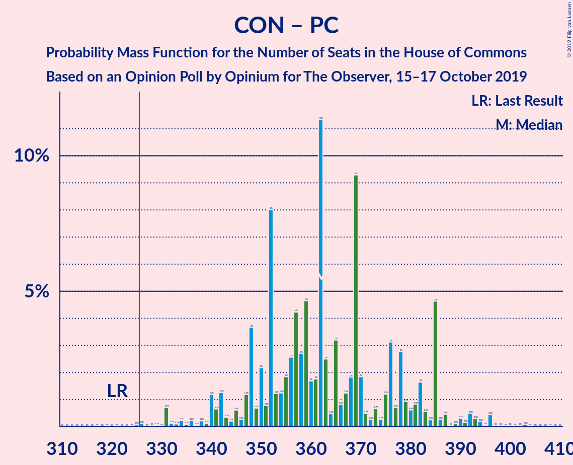 Graph with seats probability mass function not yet produced