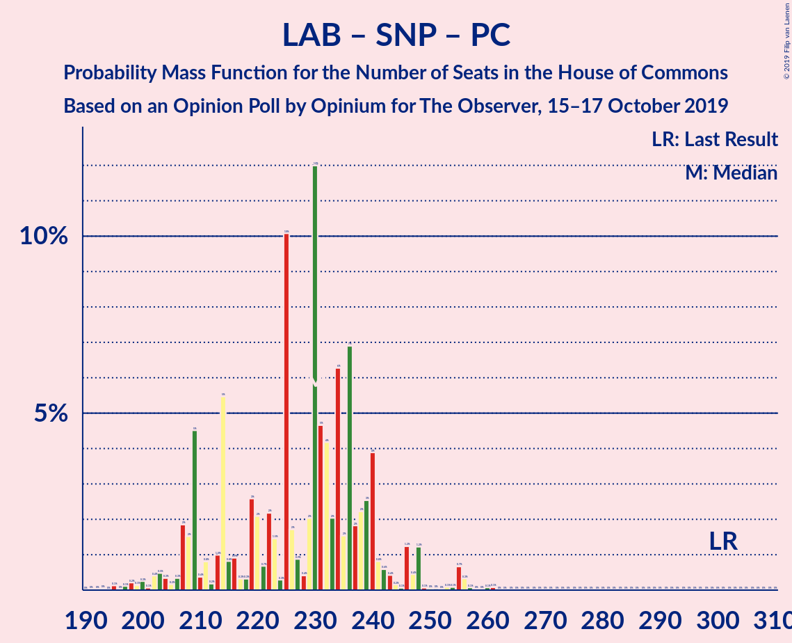 Graph with seats probability mass function not yet produced