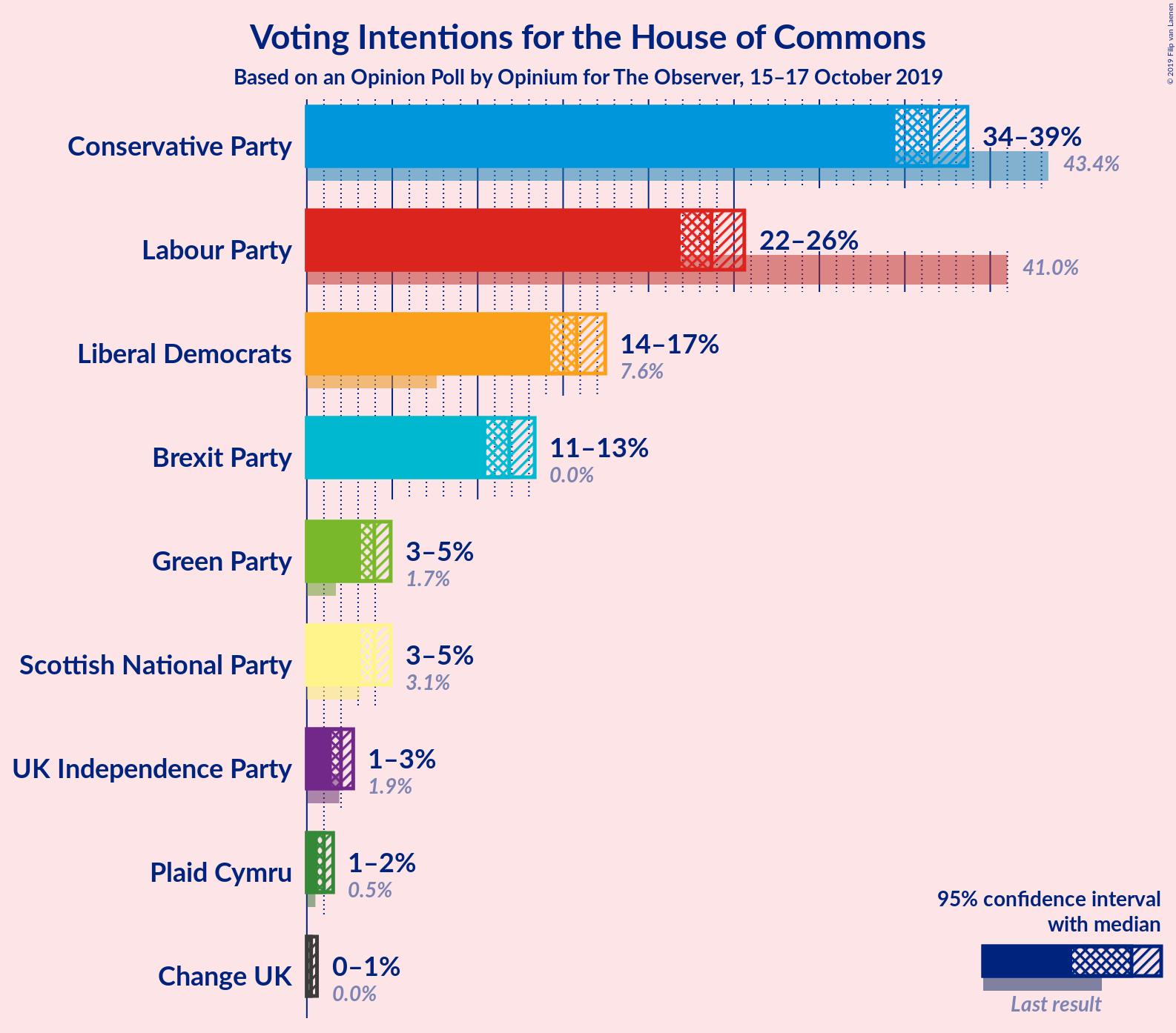 Graph with voting intentions not yet produced