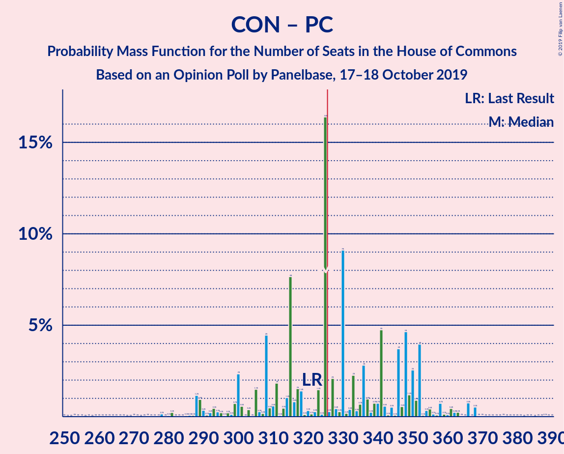 Graph with seats probability mass function not yet produced