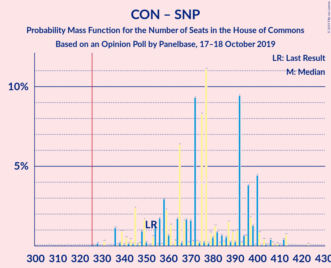 Graph with seats probability mass function not yet produced