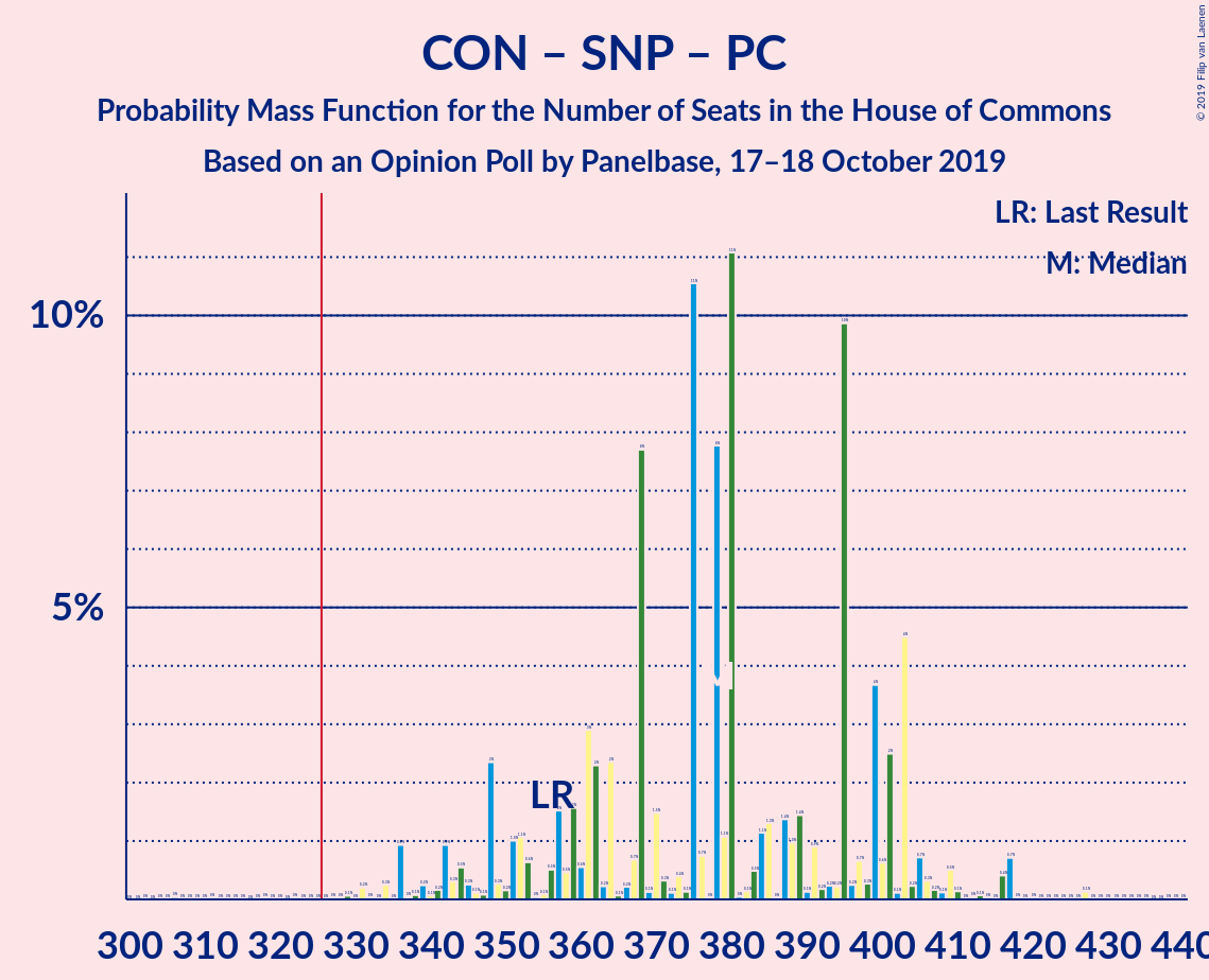 Graph with seats probability mass function not yet produced