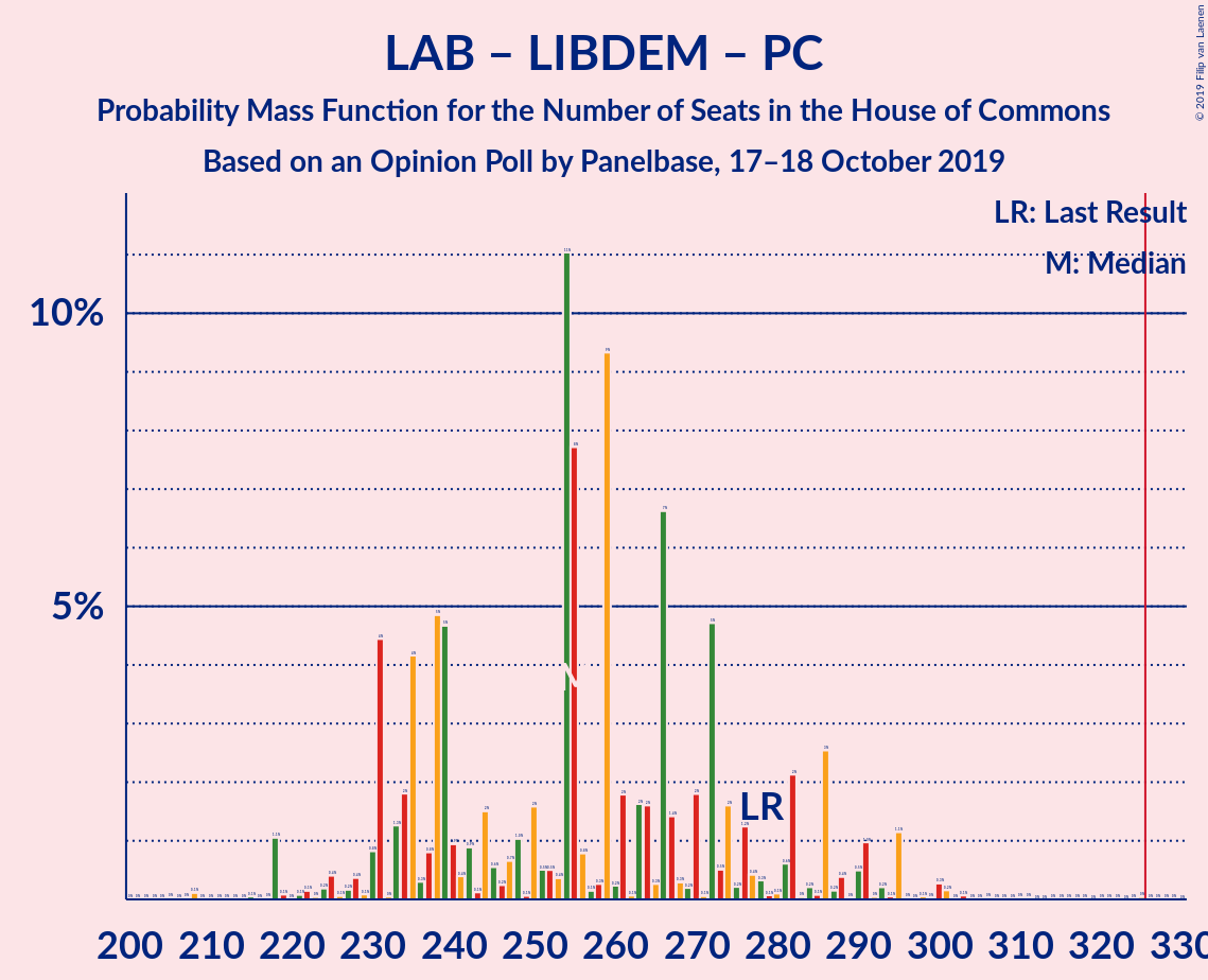 Graph with seats probability mass function not yet produced