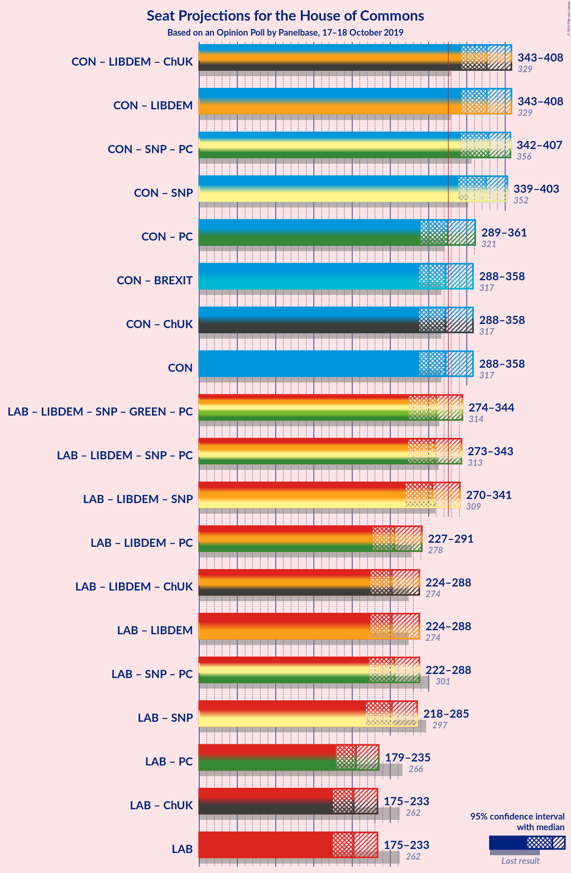 Graph with coalitions seats not yet produced