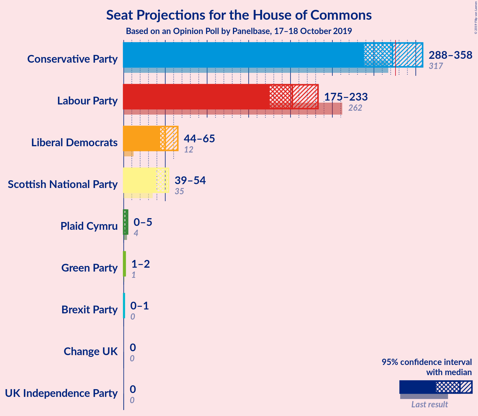 Graph with seats not yet produced